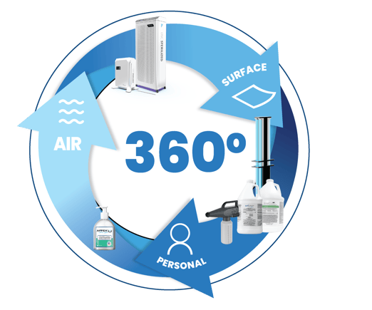 CTC 360 graphic w products